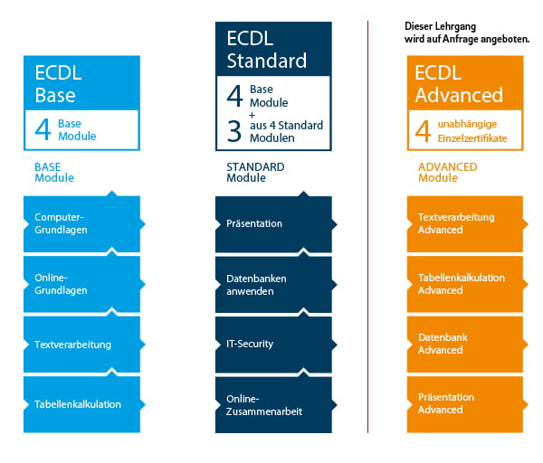 ECDL Modulübersicht