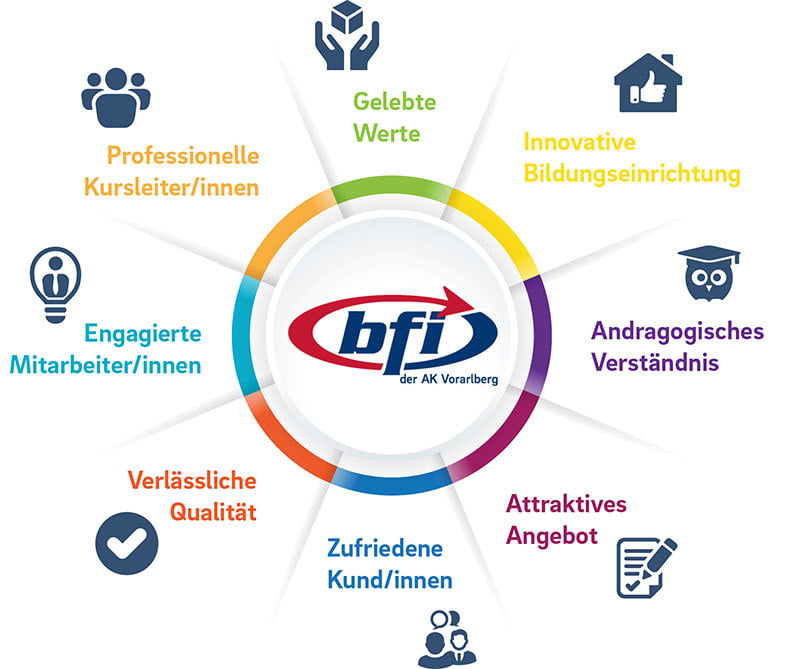 Leitbild des BFI der AK Vorarlberg